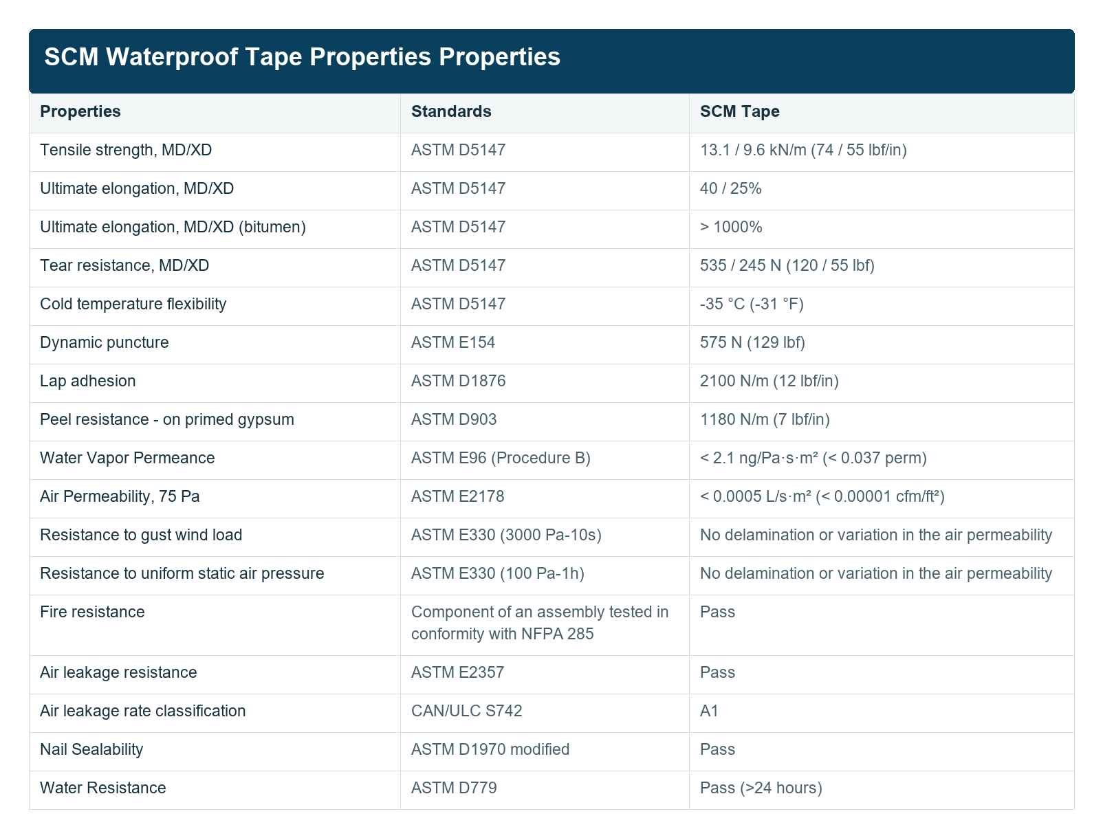 S.C.M. Waterproof Tape technical properties table